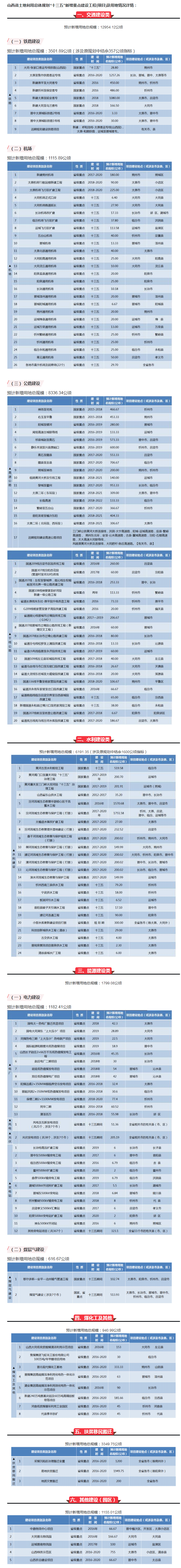 【山西】霸氣！山西將新建25個機場、9條鐵路、16條高速、20條干線公路……